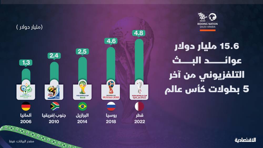 15.6 مليار دولار عوائد البث التلفزيوني في آخر 5 بطولات من كأس العالم