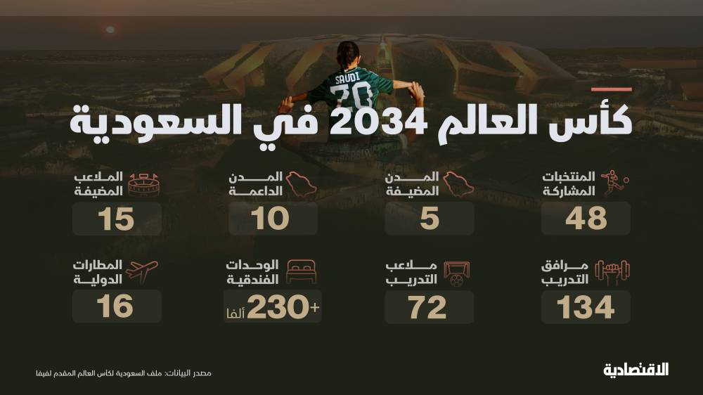 كيف سيغير كأس العالم السعودية؟.. "الاقتصادية" تتقصى تأثيراته في 10 قطاعات