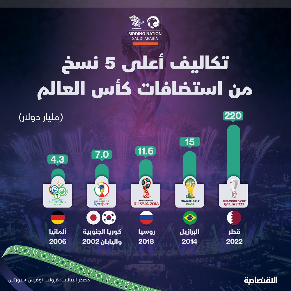 تكاليف أعلى نسخ من كأس العالم