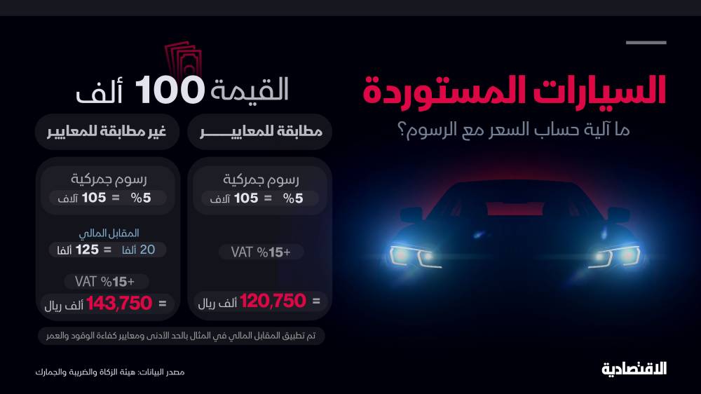 ما آلية احتساب الرسوم والضريبة والمقابل المالي على سيارات الأفراد المستوردة في السعودية؟