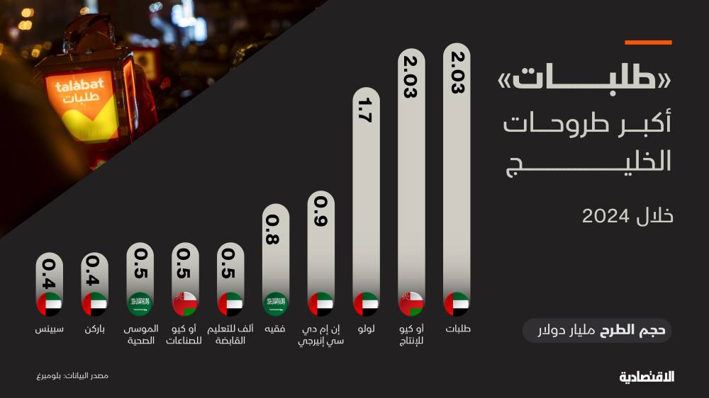 "طلبات" يتصدر أكبر الطروحات الأولية خليجيا خلال 2024