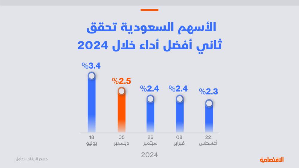 الأسهم السعودية أمام تحديين رغم تحقيق ثاني أفضل أداء أسبوعي في 2024