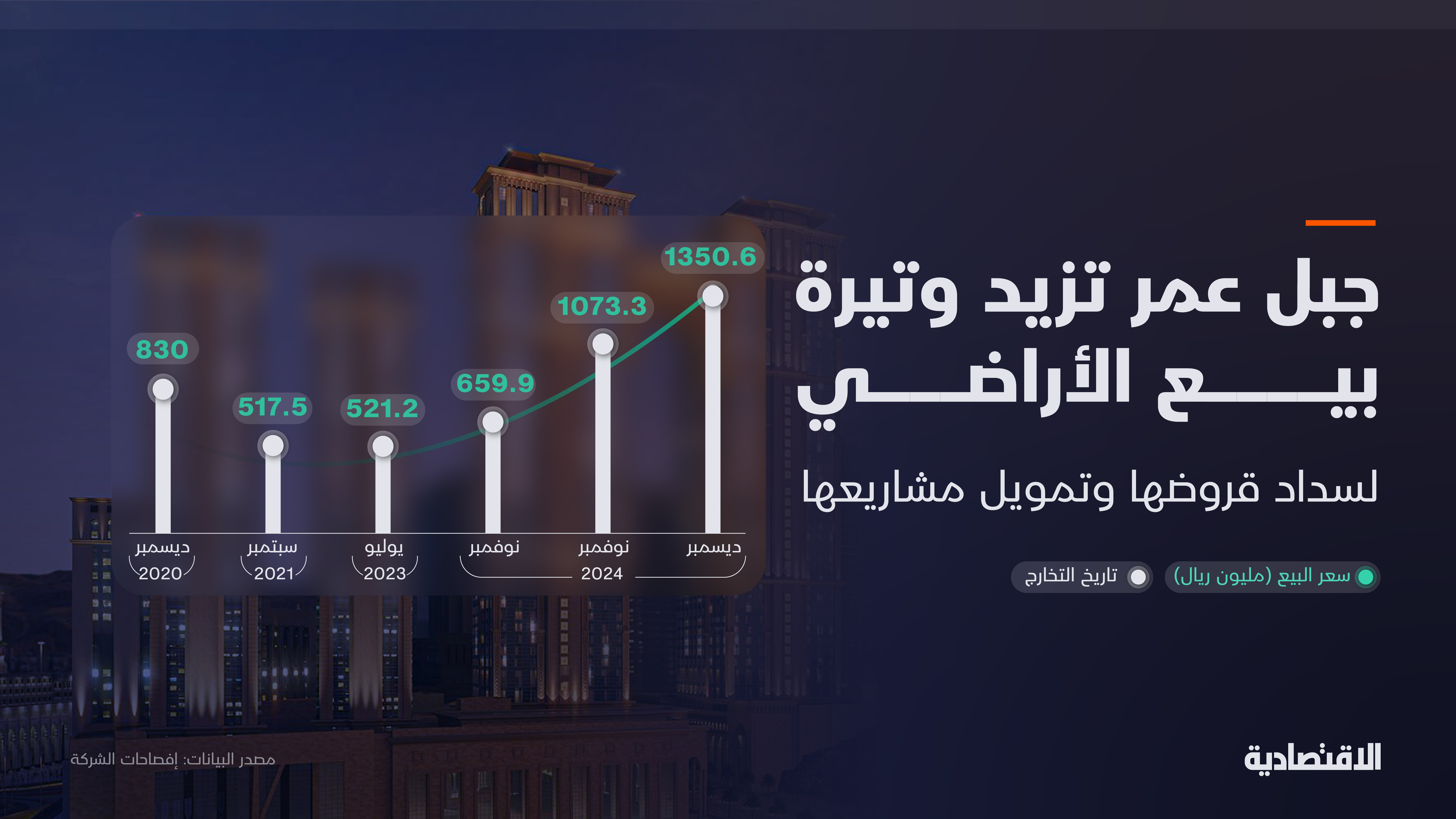 جبل عمر تزيد وتيرة بيع الأراضي وتحقق 5 مليارات ريال من بيع 6 أراض