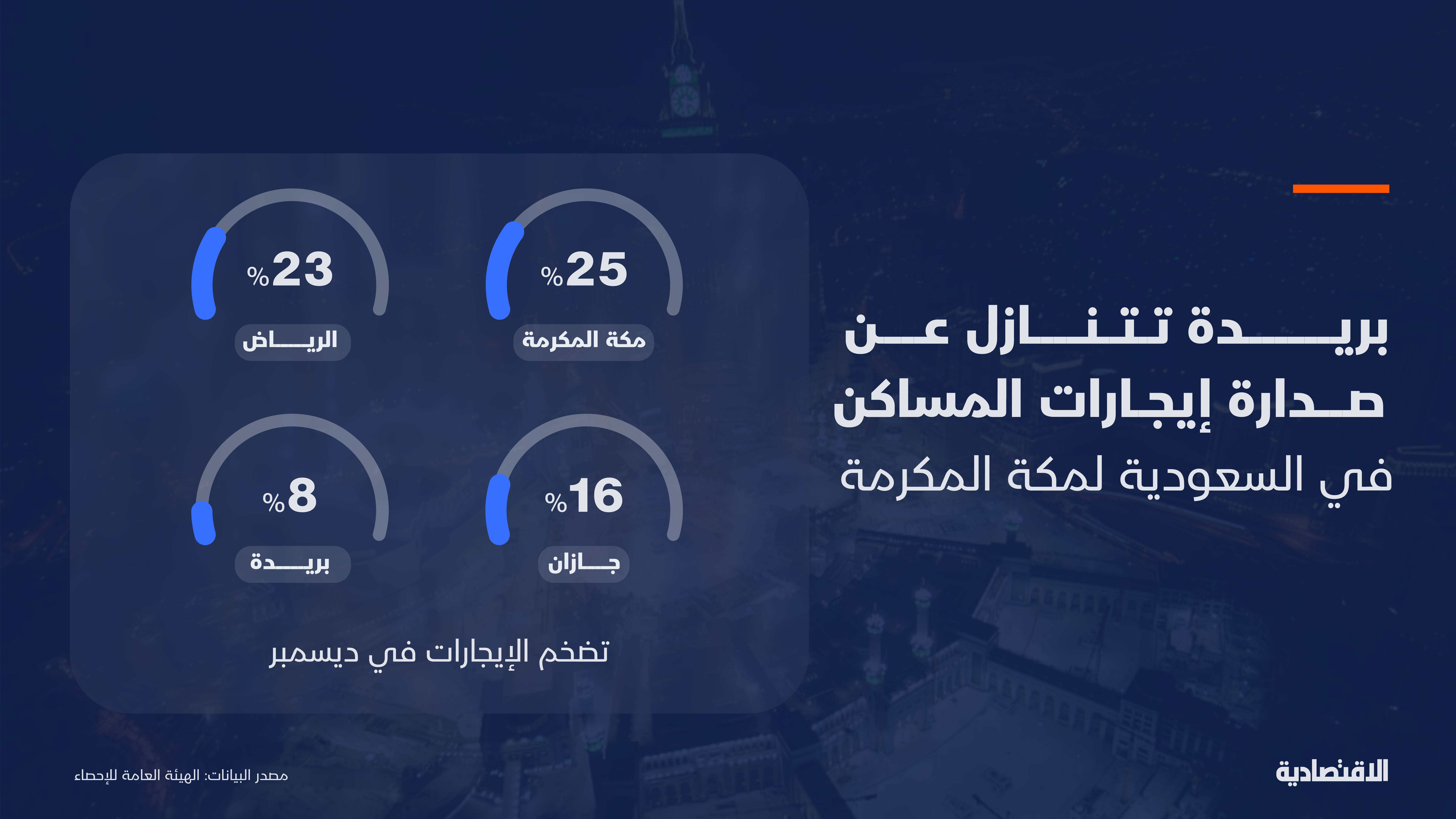 تباطؤ التضخم السعودي في ديسمبر إلى 1.9% مع هدوء نسبي في إيجارات المساكن