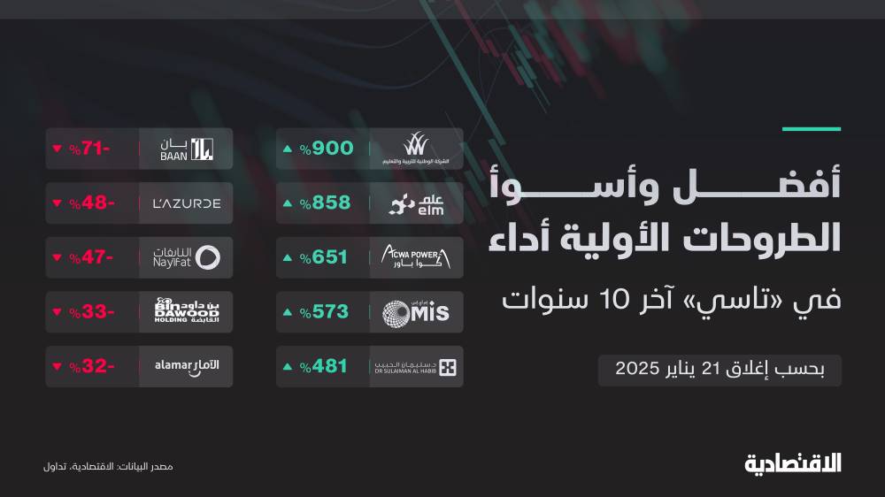 كيف كان أداء أسهم 72 شركة أُدرجت في "تاسي" خلال 10 سنوات؟
