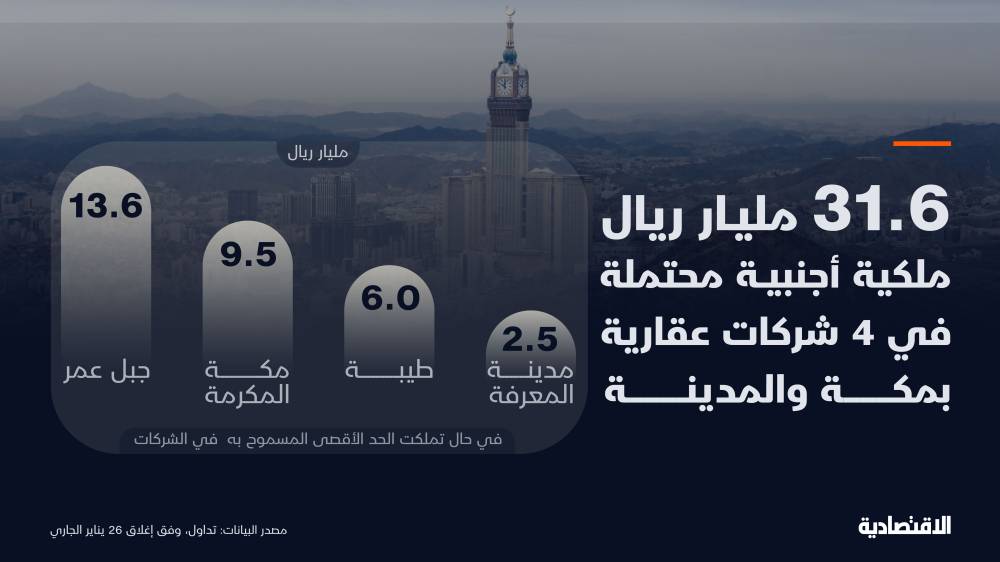 ماذا لو تملك الأجانب الحد الأقصى المسموح في الشركات العقارية بمكة والمدينة ؟