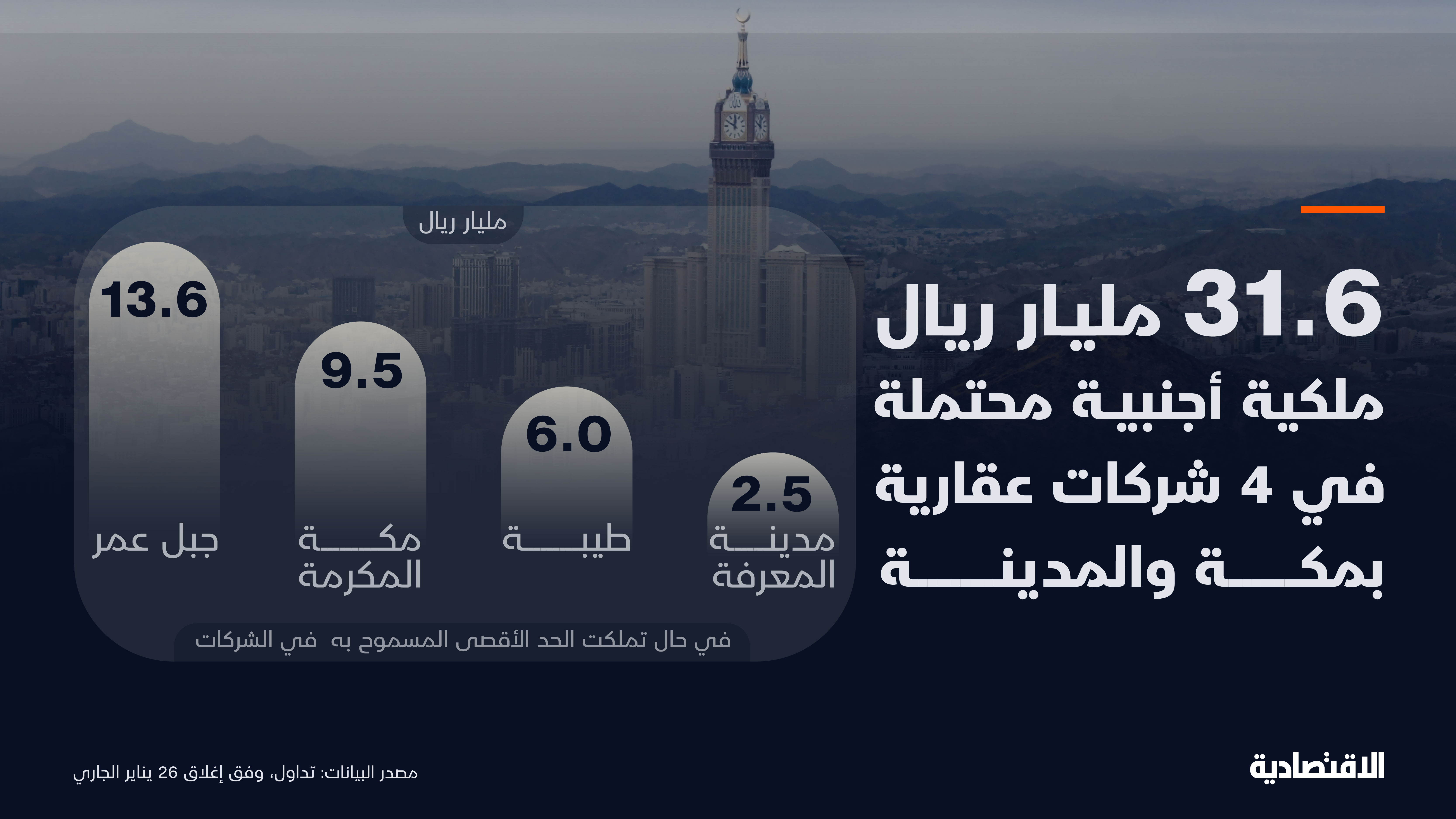 31.6 مليار ريال ملكية أجنبية محتملة في 4 شركات عقارية في مكة والمدينة