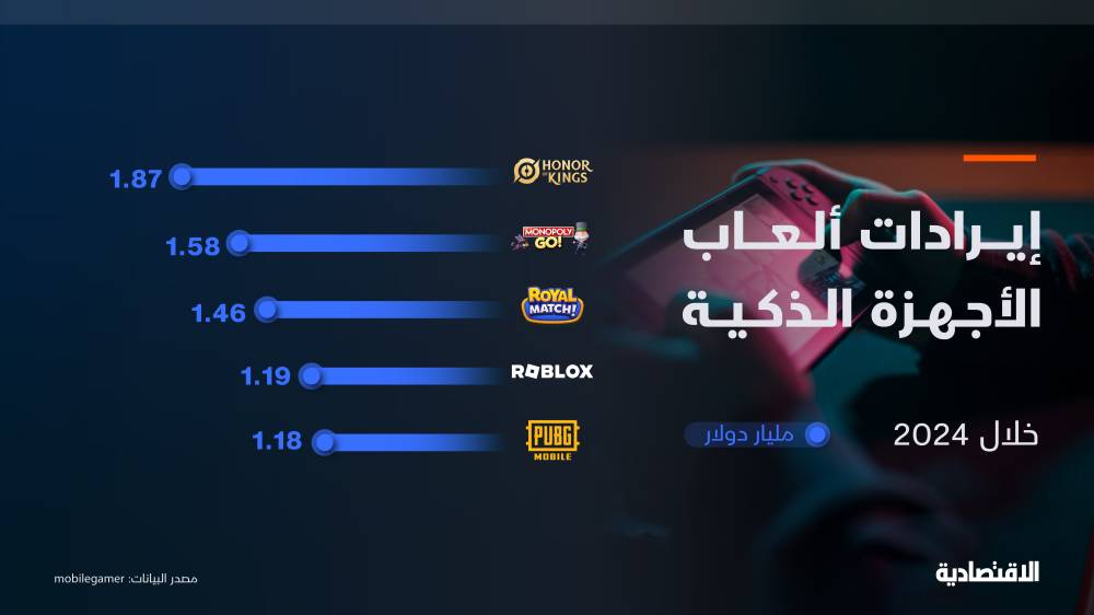 بصدارة صينية .. 16.1 مليار دولار إيرادات أكبر 20 لعبة على الأجهزة الذكية في عام