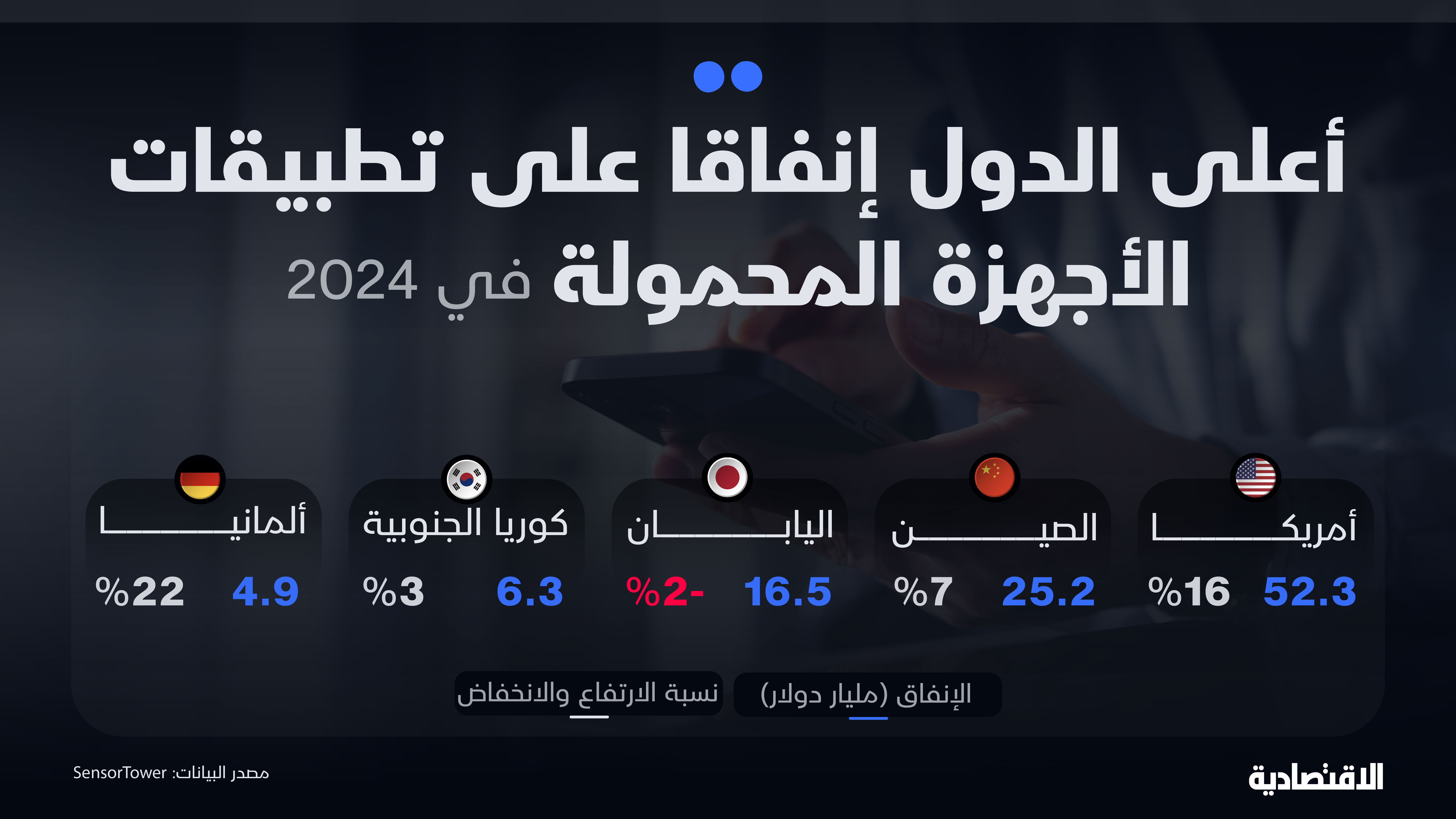 285 ألف دولار إيراد تطبيقات الأجهزة المحمولة في الدقيقة خلال 2024