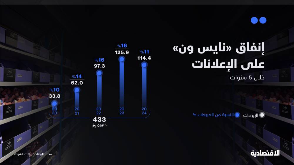 "نايس ون" تنفق 433 مليون ريال على الإعلانات خلال 5 سنوات
