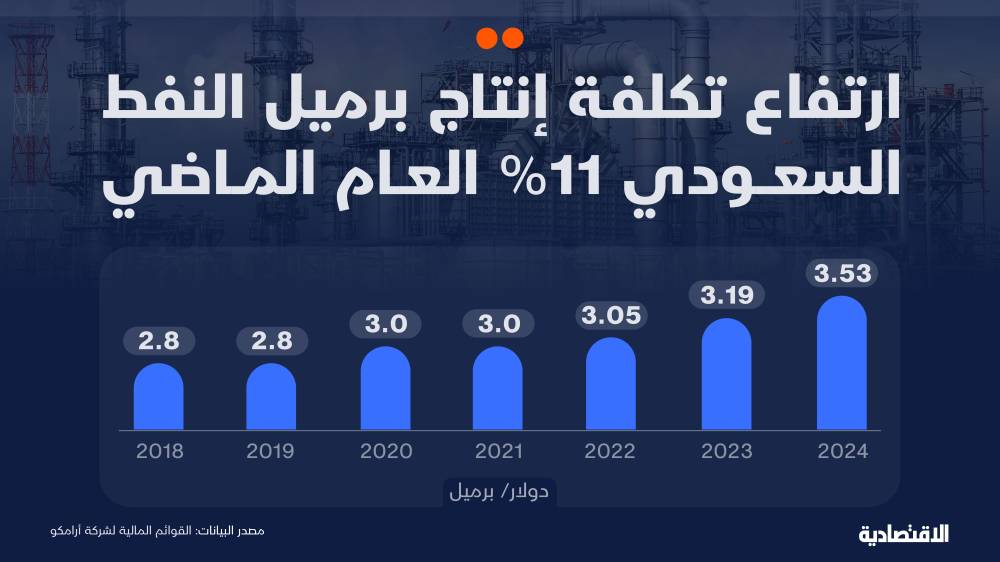 كم تكلفة إنتاج برميل النفط في السعودية؟
