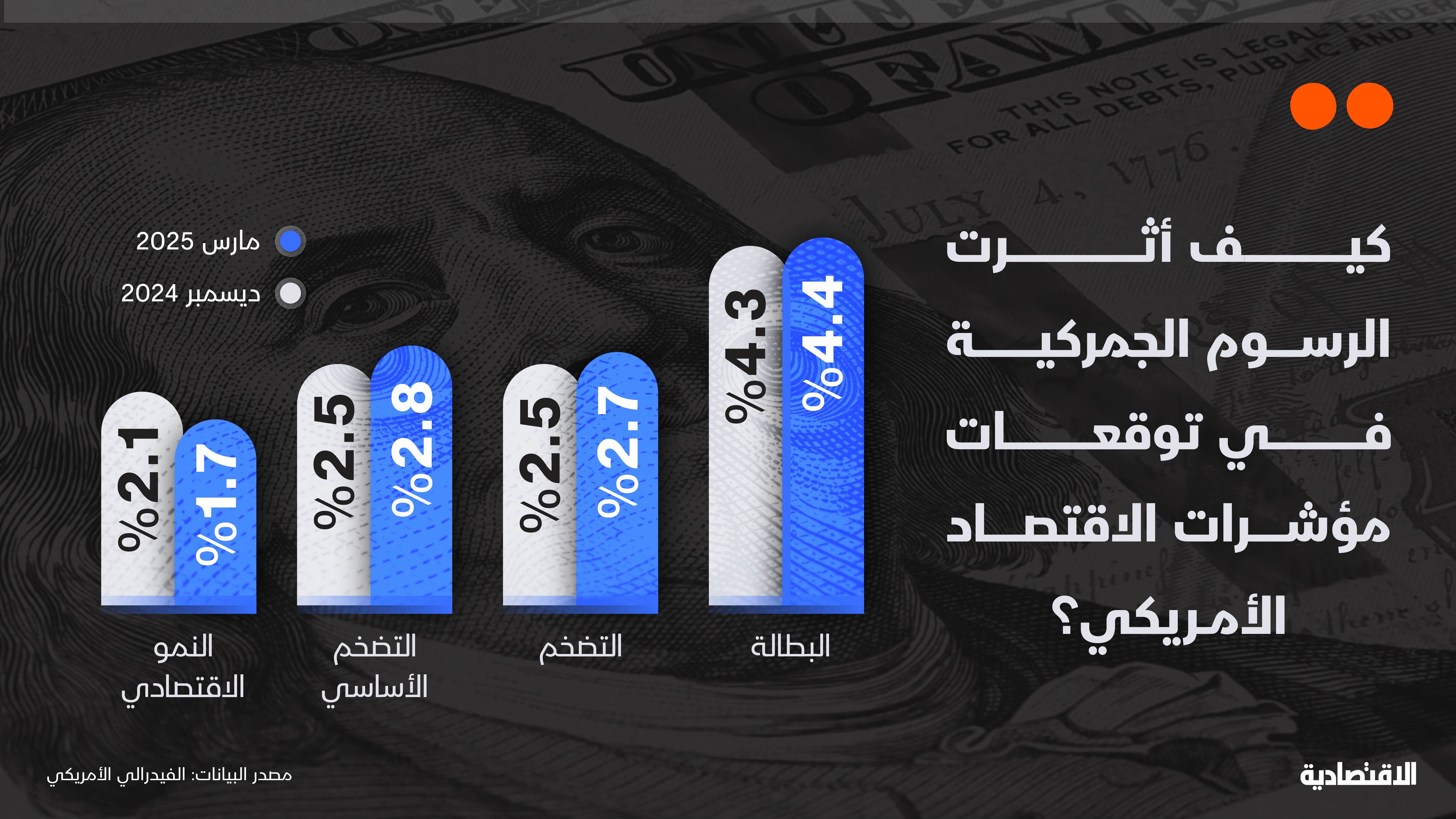"الفيدرالي" يثبت الفائدة عند 4.5 % لكن كيف عدلت الرسوم الجمركية التوقعات الاقتصادية؟