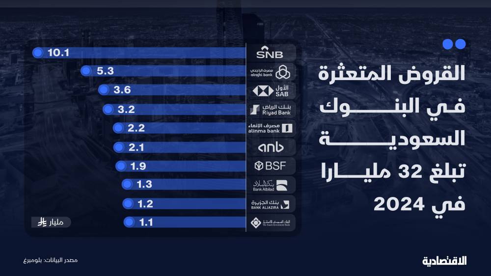 بنوك سعودية تسعى إلى تحرير قروض متعثرة بـ 32 مليار ريال