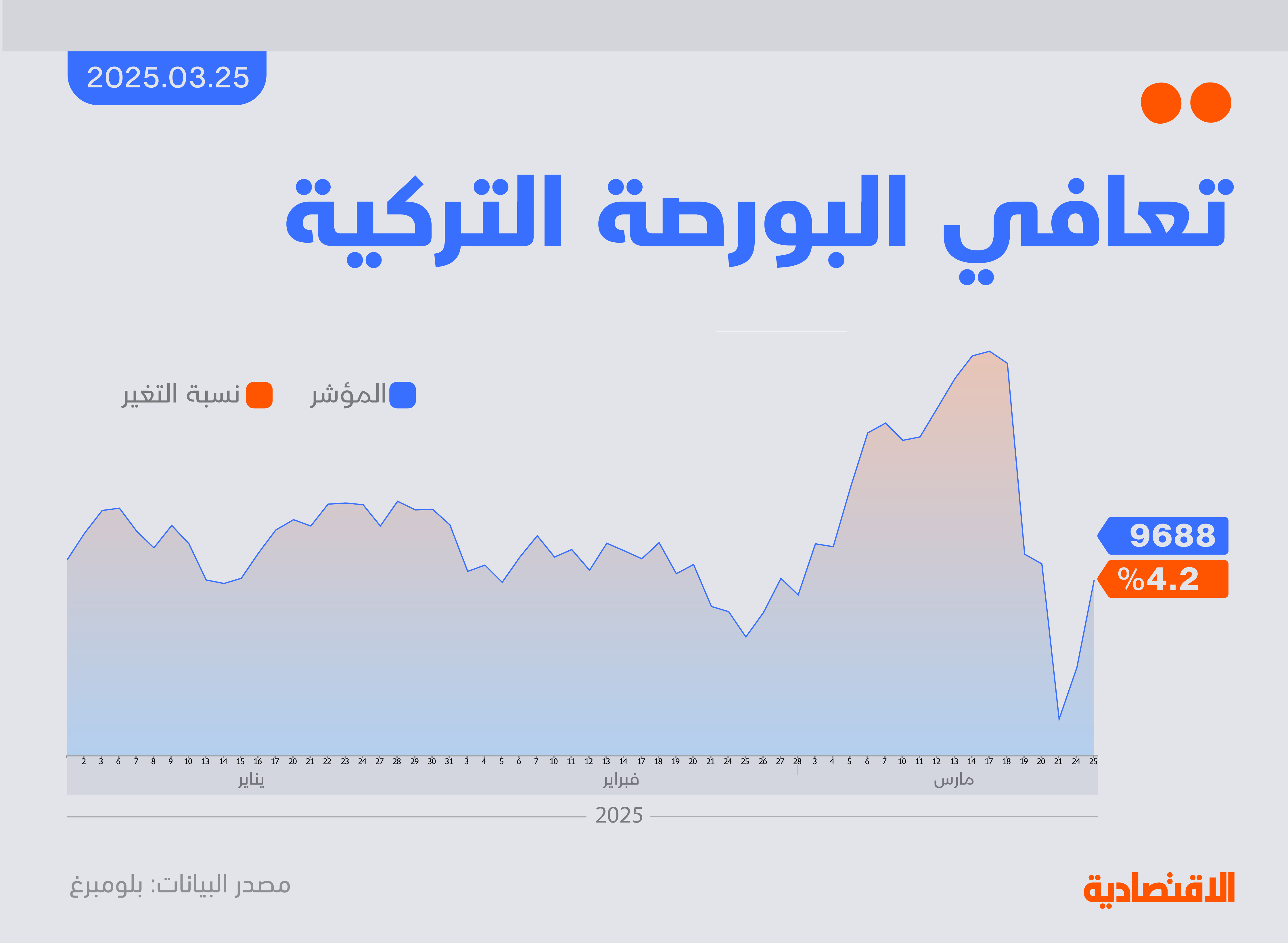 البورصة التركية تواصل الارتفاع لليوم الثاني بمكاسب 4% وتحسن للسندات السيادية
