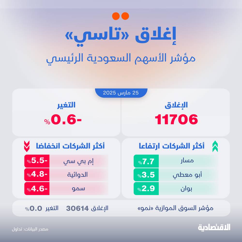 "تاسي" يتراجع 0.6% بالتزامن مع اليوم الأخير للتسوية النقدية قبل إجازة العيد