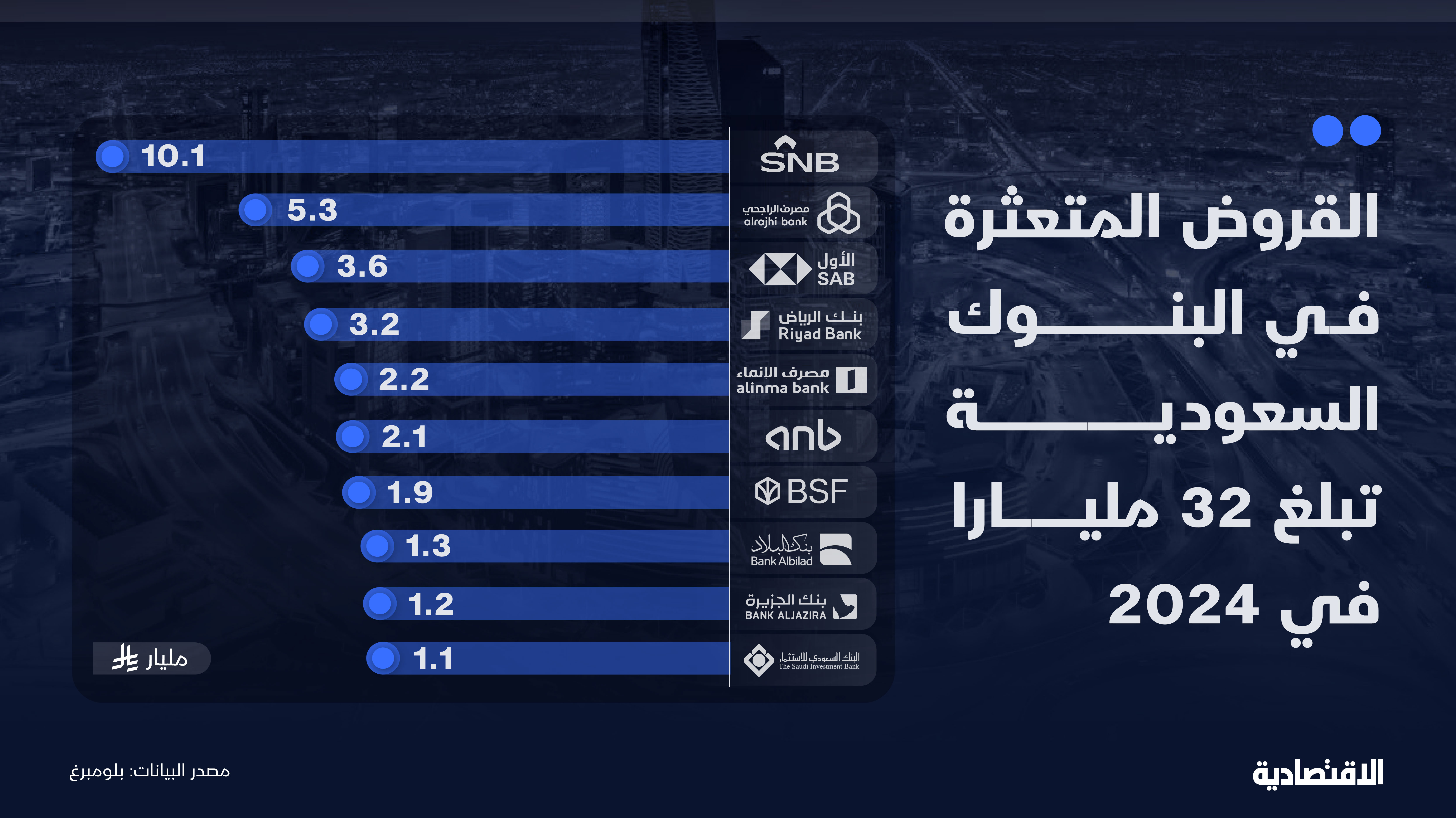 القروض المتعثرة في البنوك السعودية