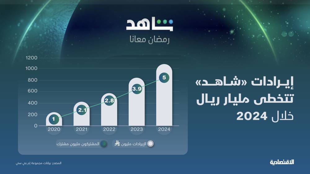 1.1 مليار ريال مداخيل منصة "شاهد" خلال 2024 .. تمثل ربع إيرادات "MBC"