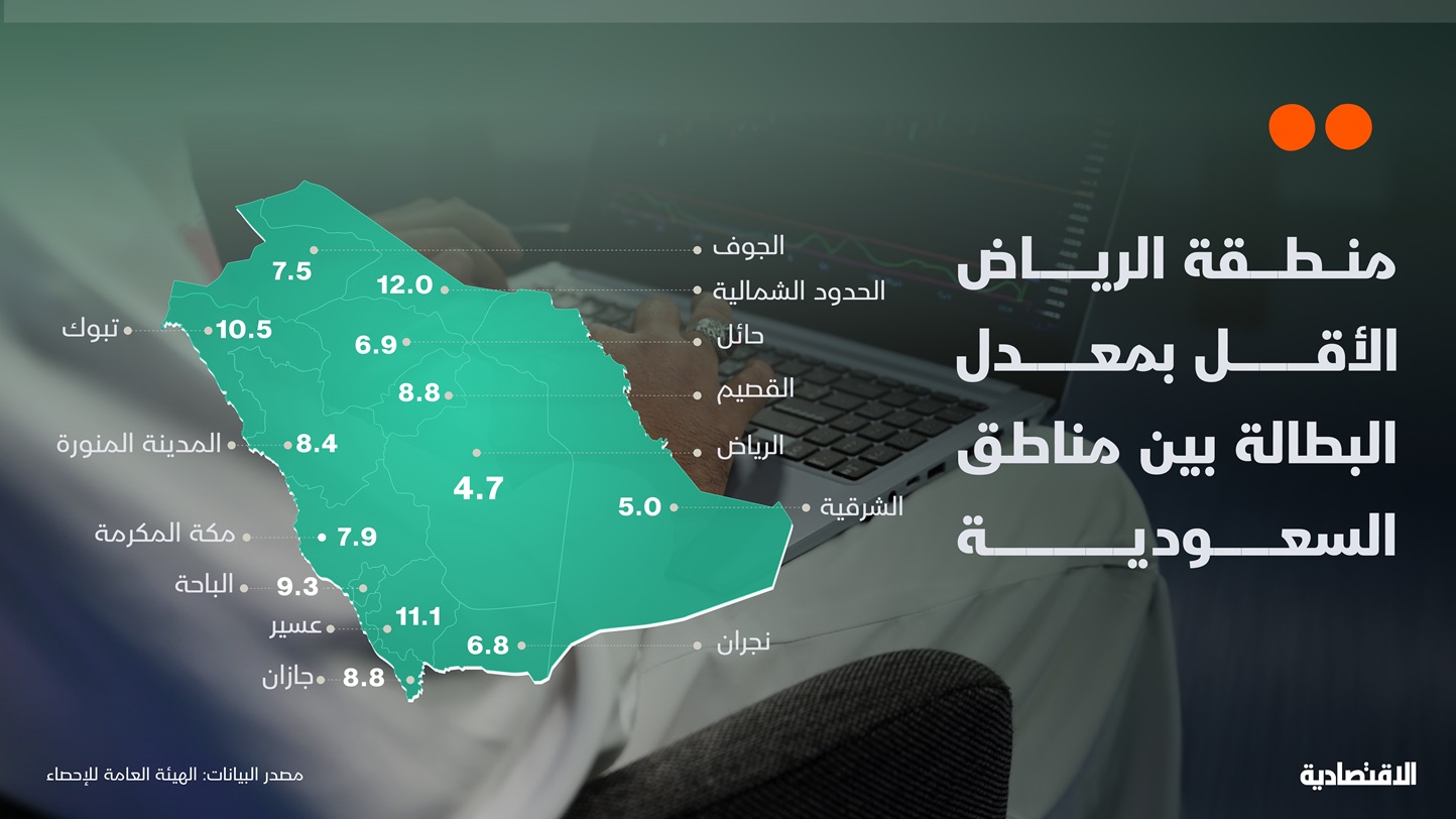 الرياض أقل المناطق السعودية في معدل البطالة والقصيم الأكثر تراجعا