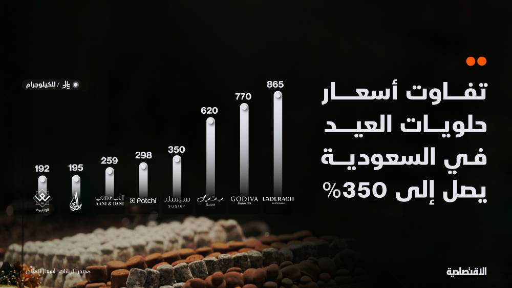 تفاوت أسعار حلويات وشوكولاتة العيد بين المتاجر السعودية بما يصل إلى 350%