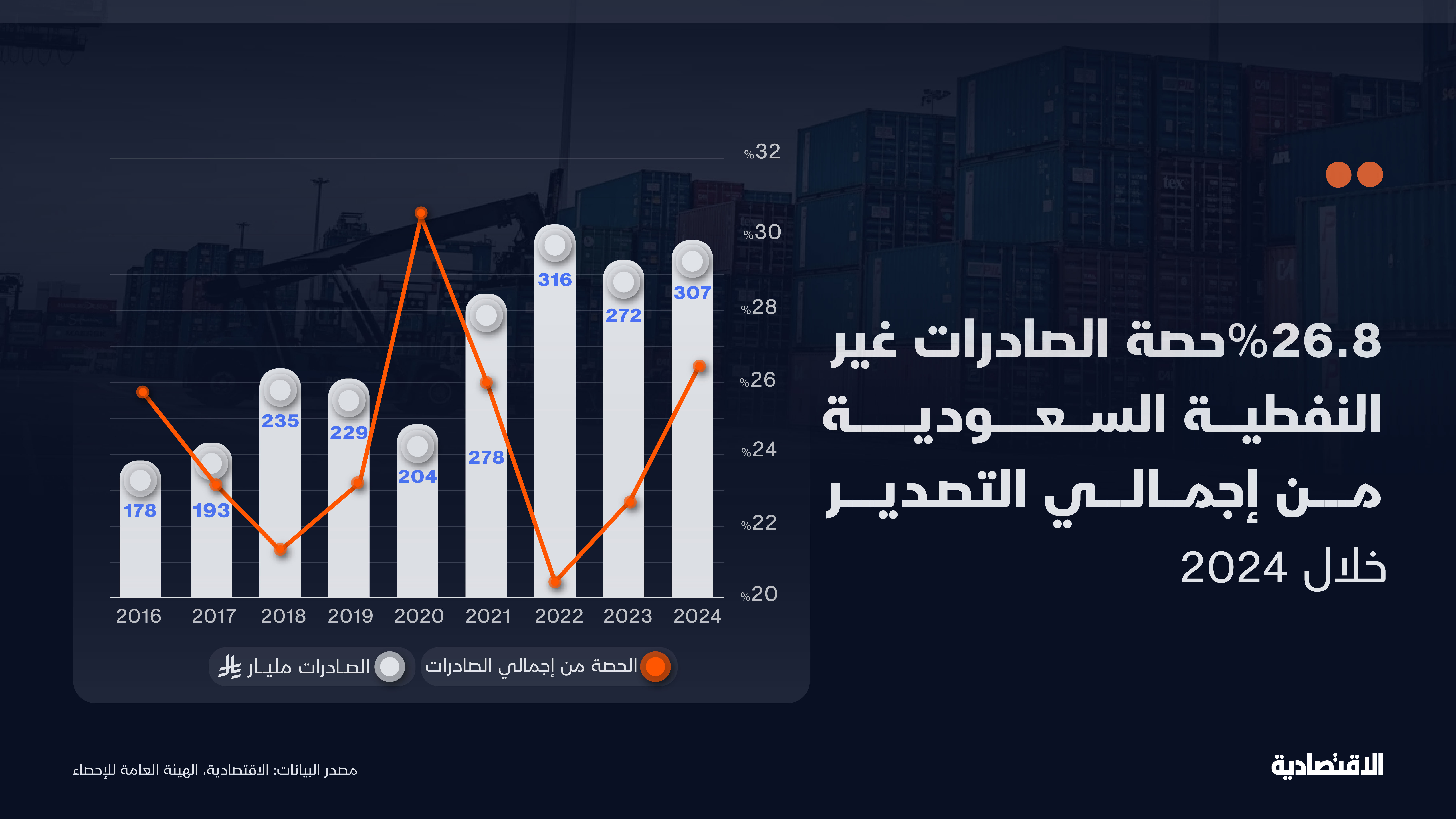 مساهمة للمنتجات غير النفطية في الصادرات السعودية