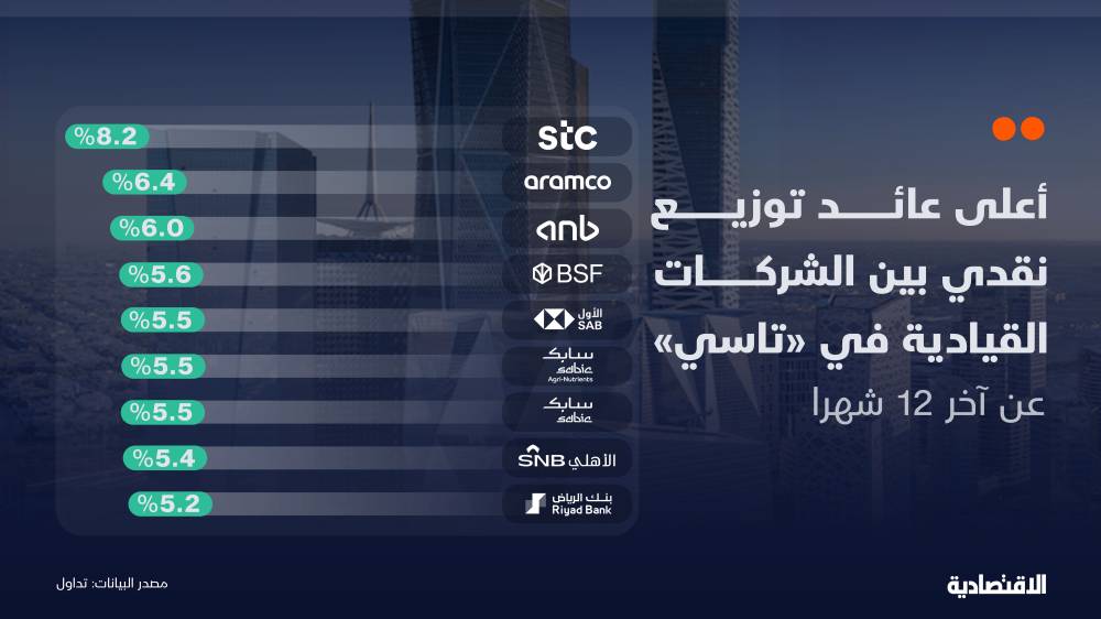 9 شركات قيادية في «تاسي» تمنح مساهميها عوائد توزيع نقدية بين 5% و8.2%