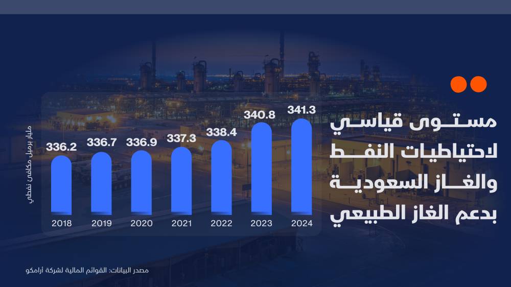 احتياطيات قياسية من النفط والغاز السعودي .. كيف ستؤثر الاكتشافات الجديدة؟