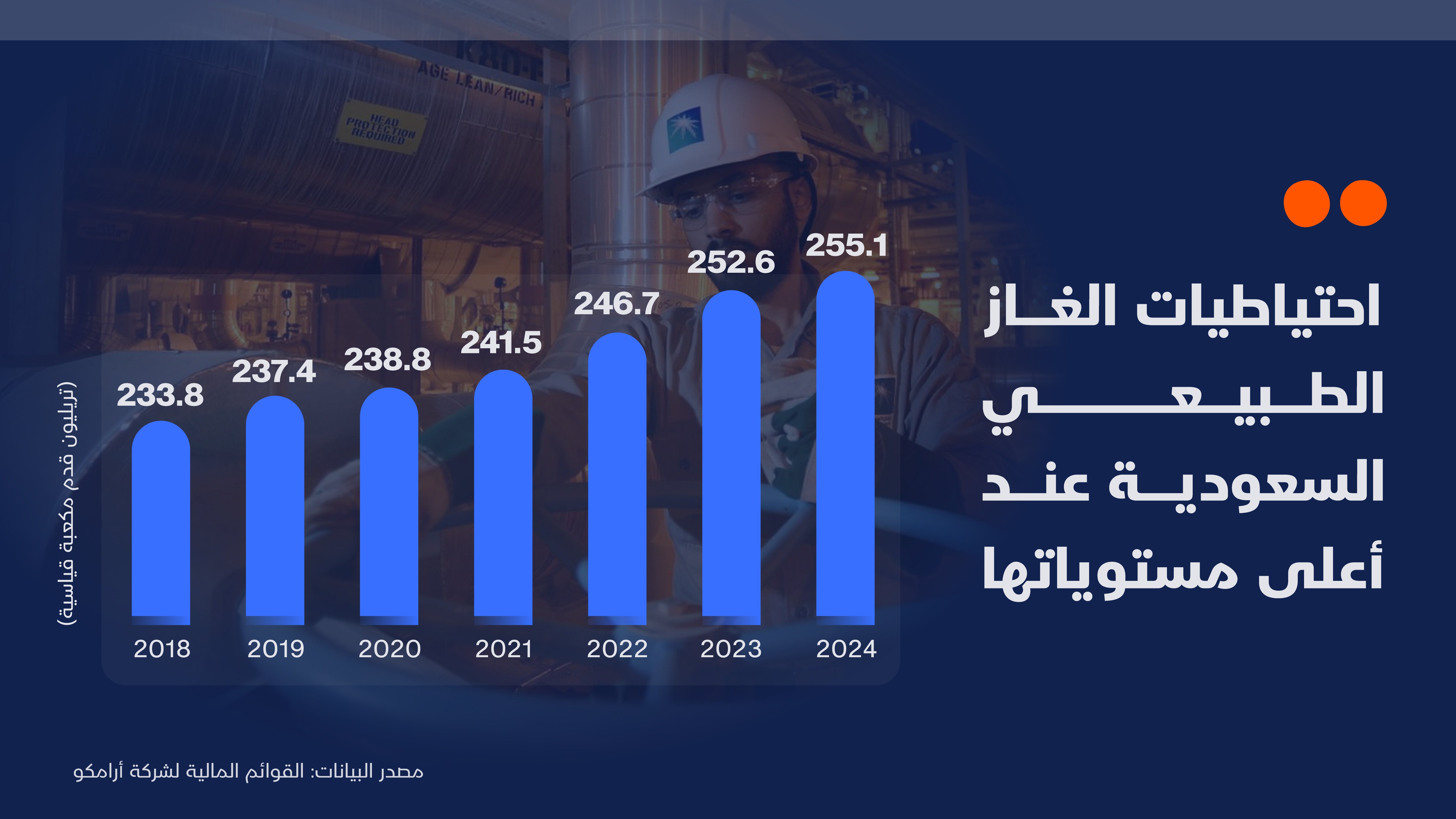 احتياطيات الغاز الطبيعي في السعودية عند أعلى مستوياتها