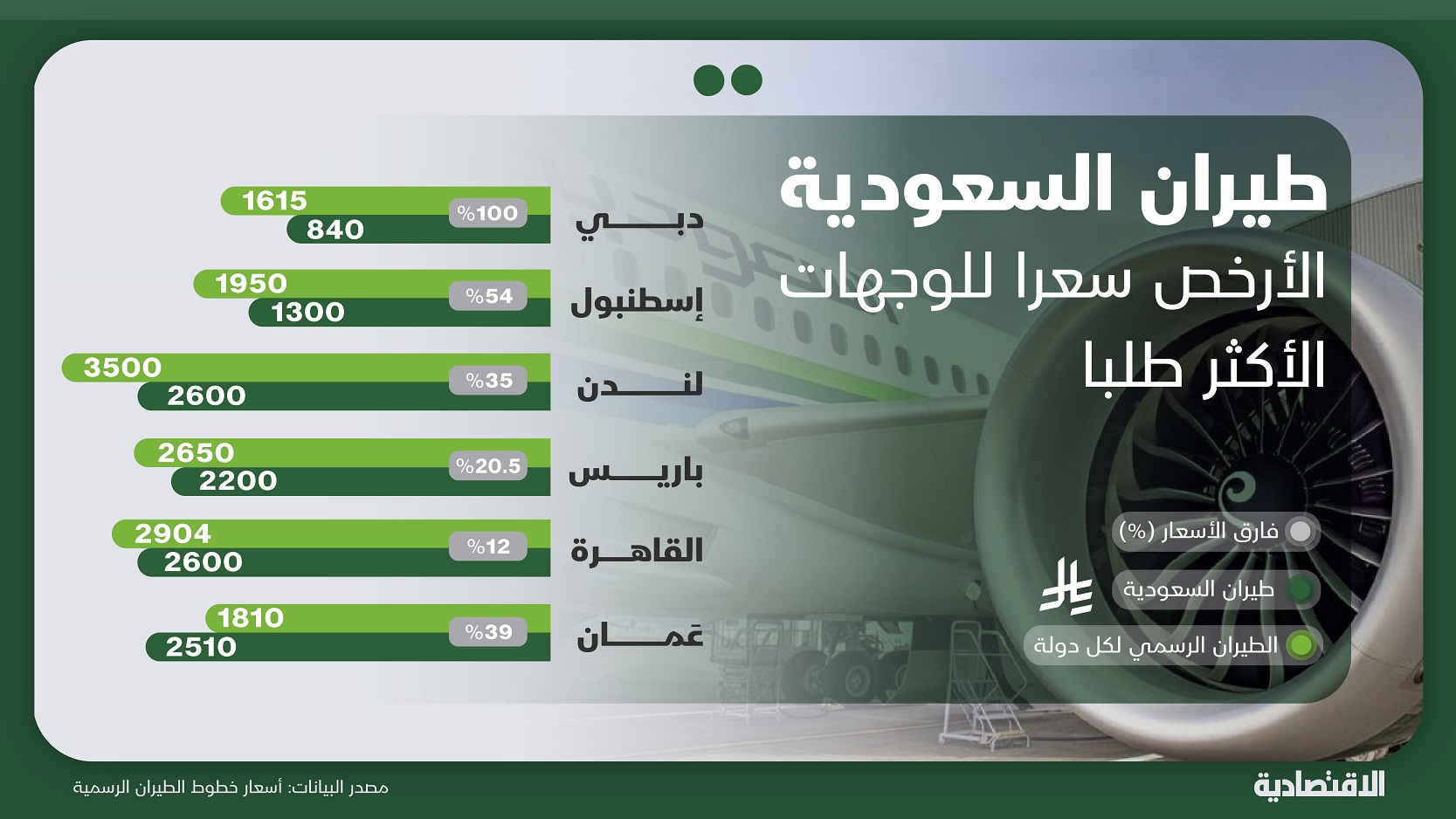 الخطوط الأرخص سعرا لأكثر الوجهات العالمية