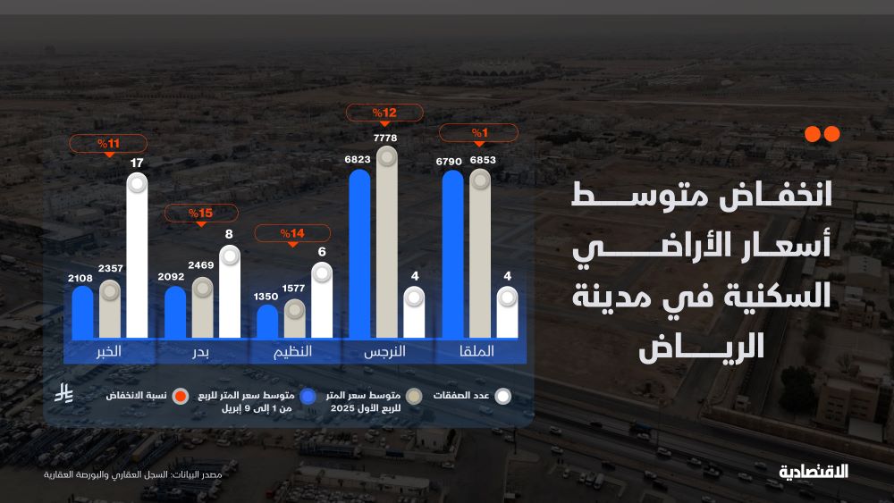 بعد توجيه ولي العهد .. تراجعات في أسعار الأراضي السكنية في 23 حيا بالرياض