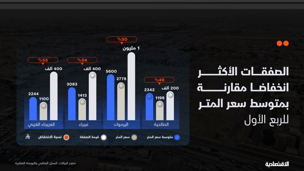 بعد توجيه ولي العهد .. تراجعات في أسعار الأراضي السكنية في 23 حيا بالرياض