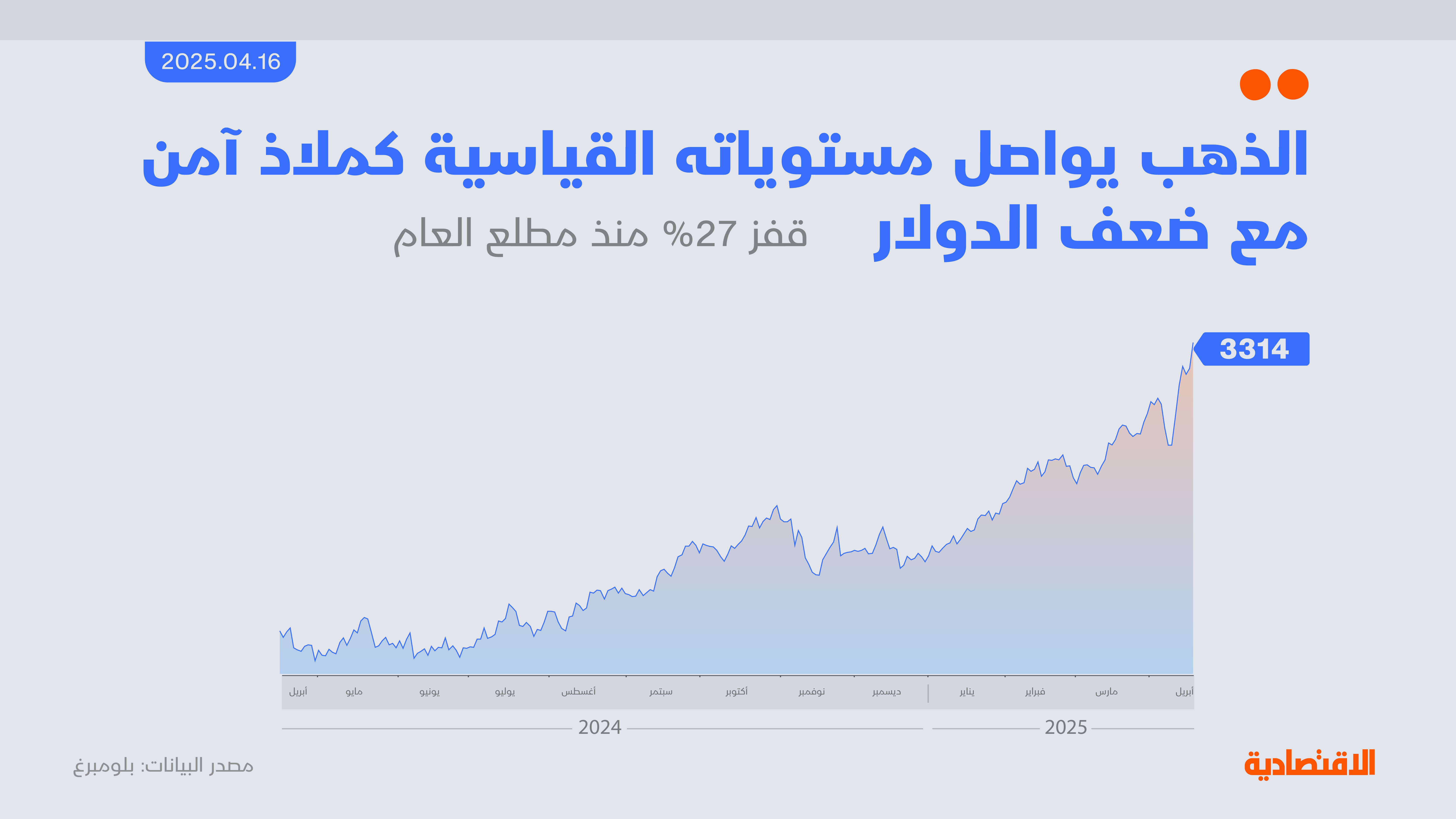 الذهب يواصل مستوياته القياسية كملاذ آمن مع ضعف الدولار