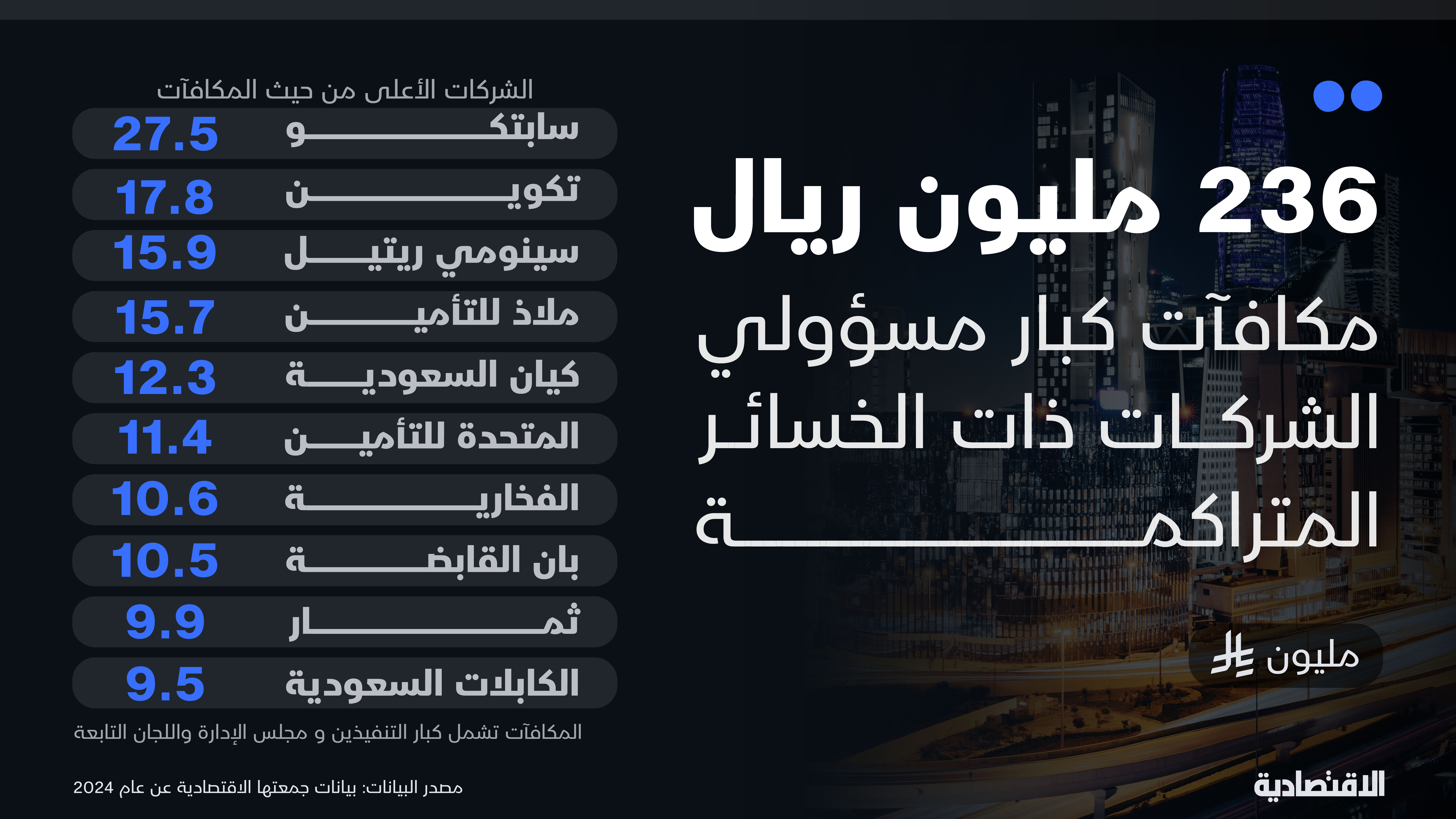 24 شركة مدرجة ذات خسائر متراكمة تكافئ كبار مسؤوليها بـ 236 مليون ريال