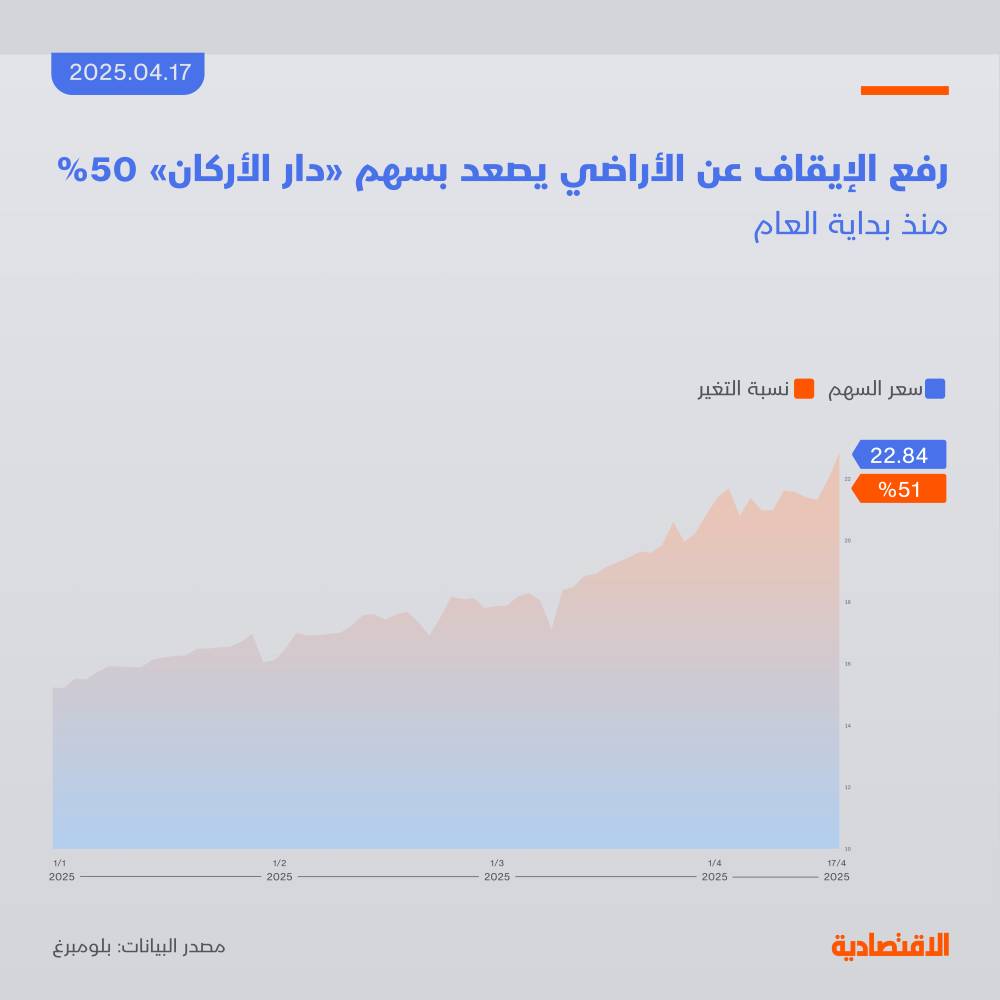رفع الإيقاف عن أراضي شمال الرياض يصعد بسهم «دار الأركان» 50%