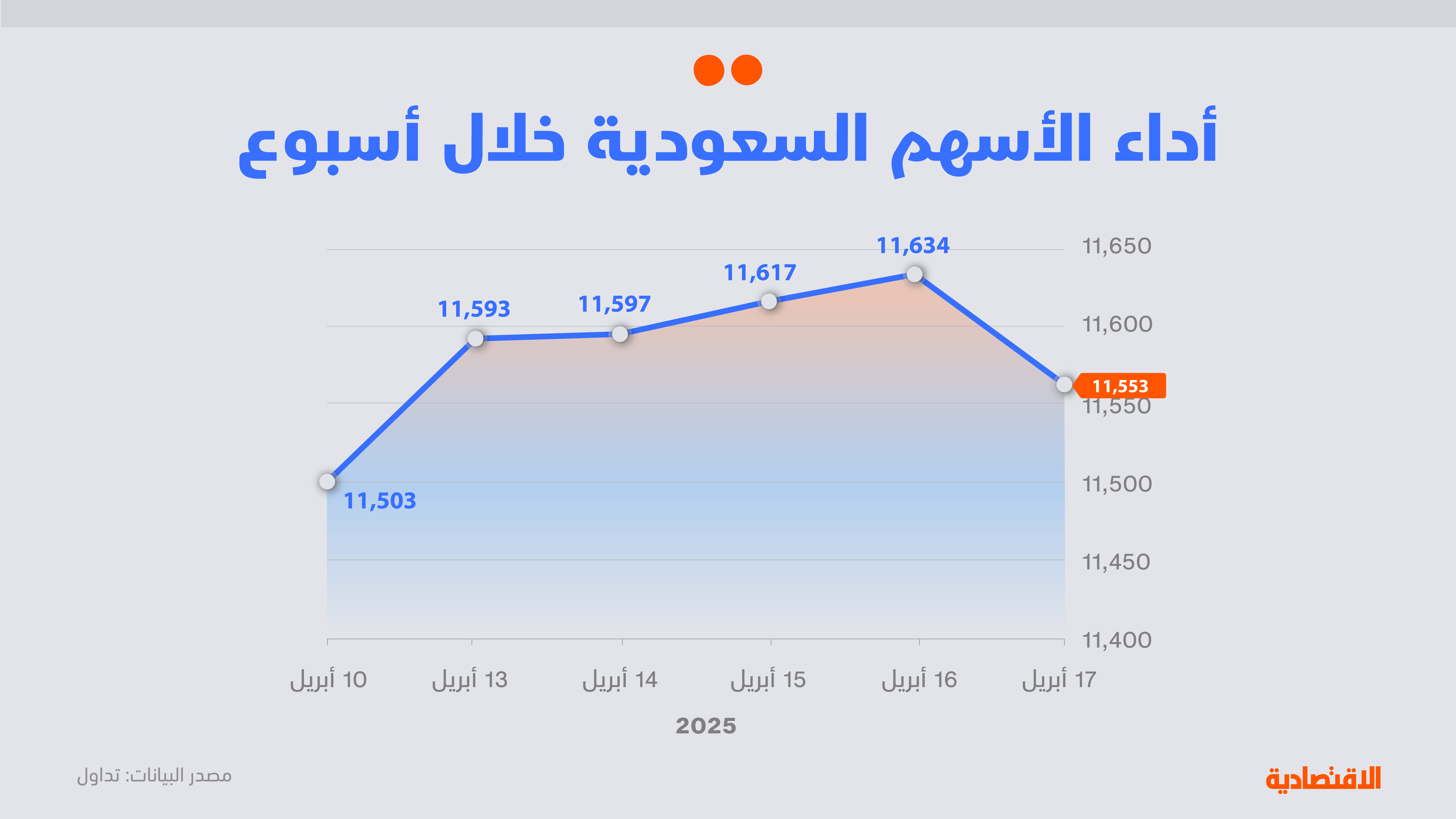 تحليل "الاقتصادية": الضغوط البيعية لاتزال قائمة في «تاسي» .. المخاطر لم تنته بعد