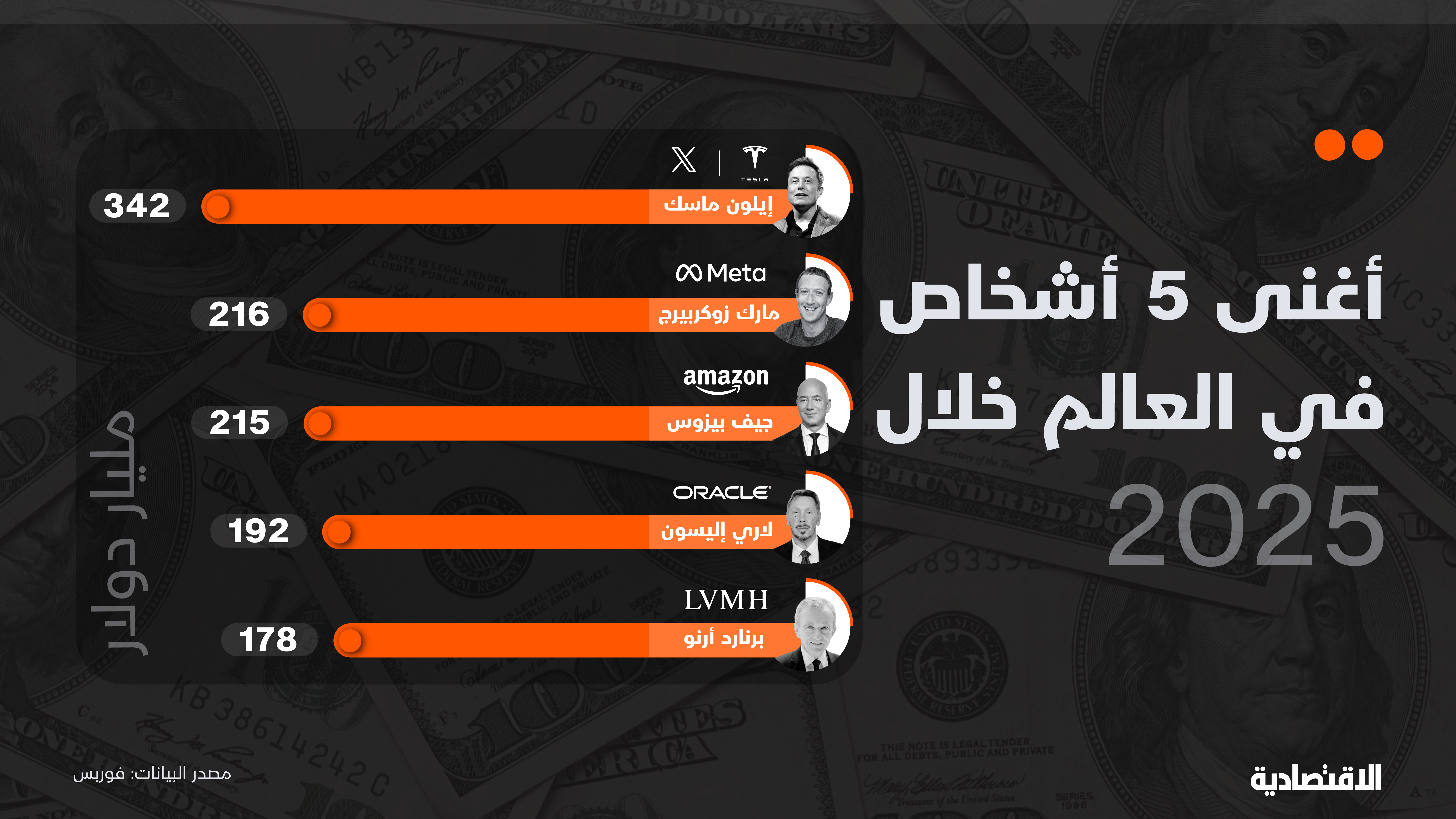 أغنى 5 أشخاص في العالم خلال 2025