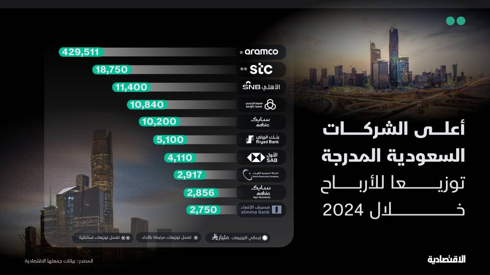 تعرف على الشركات الأكثر توزيعا للأرباح لمساهميها خلال 2024