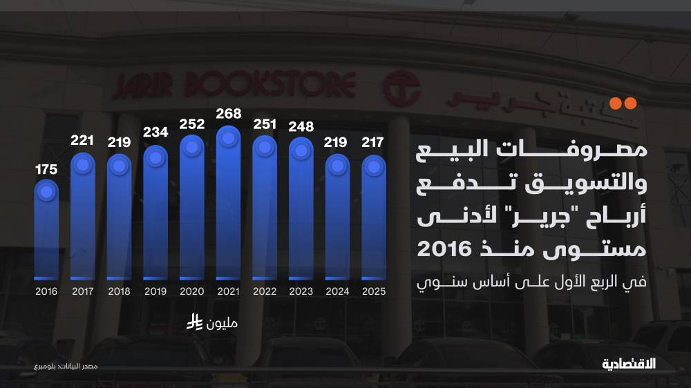أدنى أرباح لـ "جرير" في الربع الأول منذ 2016 بضغط مصروفات البيع رغم ارتفاع الإيرادات