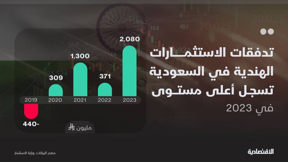 الاستثمارات الهندية في السعودية تقفز 460 % خلال عام و150 مليار حجم التجارة