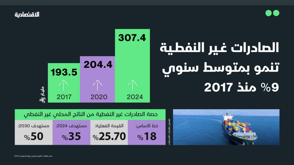 كيف ضاعفت رؤية السعودية 2030 صادراتها غير النفطية؟