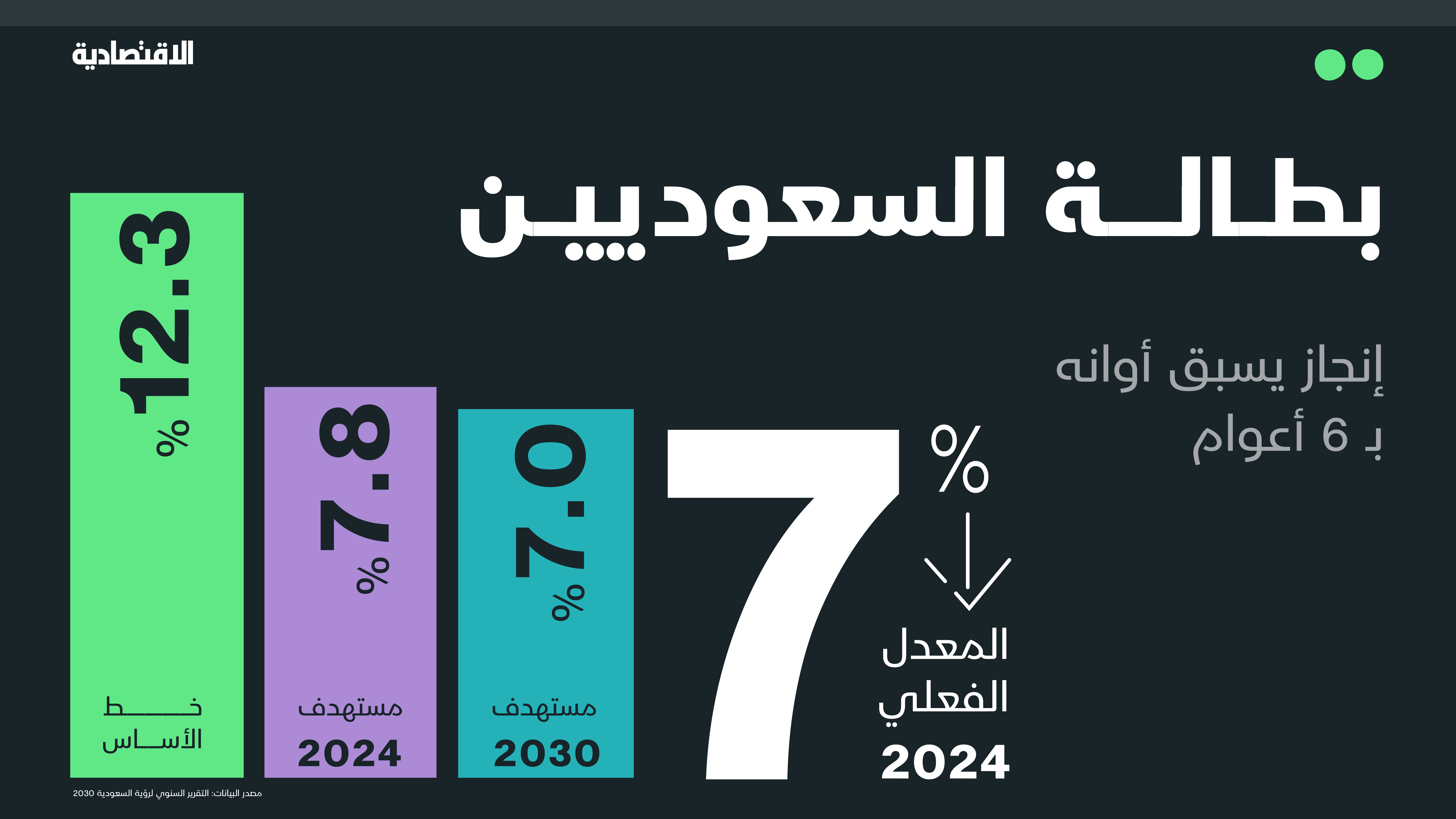 بطالة السعوديين إنجاز يسبق أوانه بـ 6 أعوام