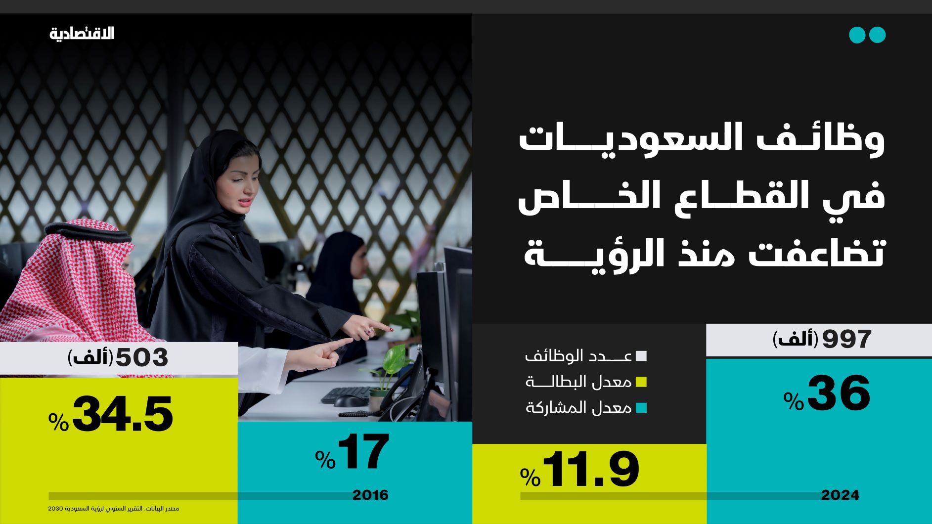 تضاعف وظائف السعوديات في القطاع الخاص منذ الرؤية