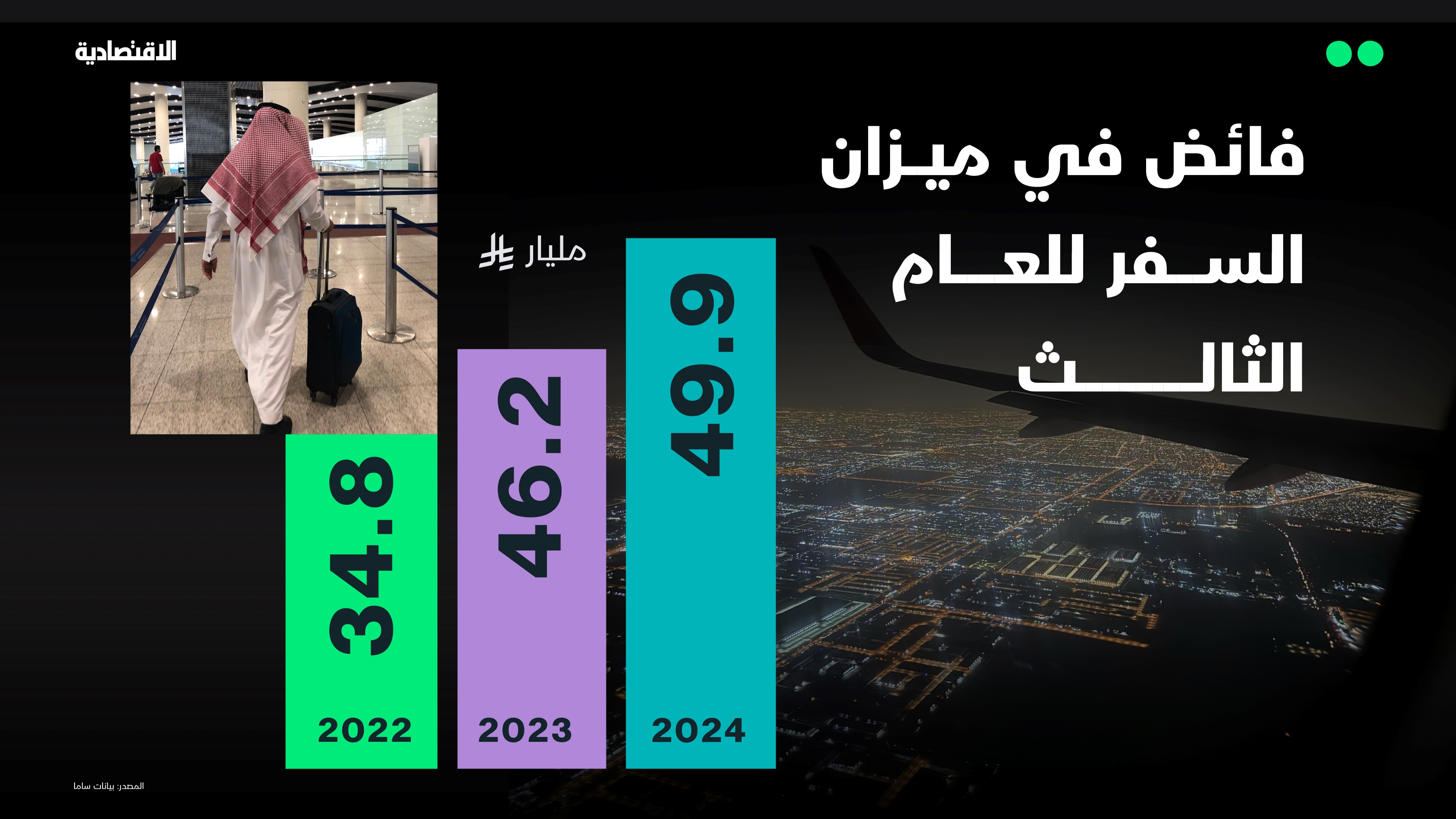 فائض في ميزان السفر السعودي للعام الثالث