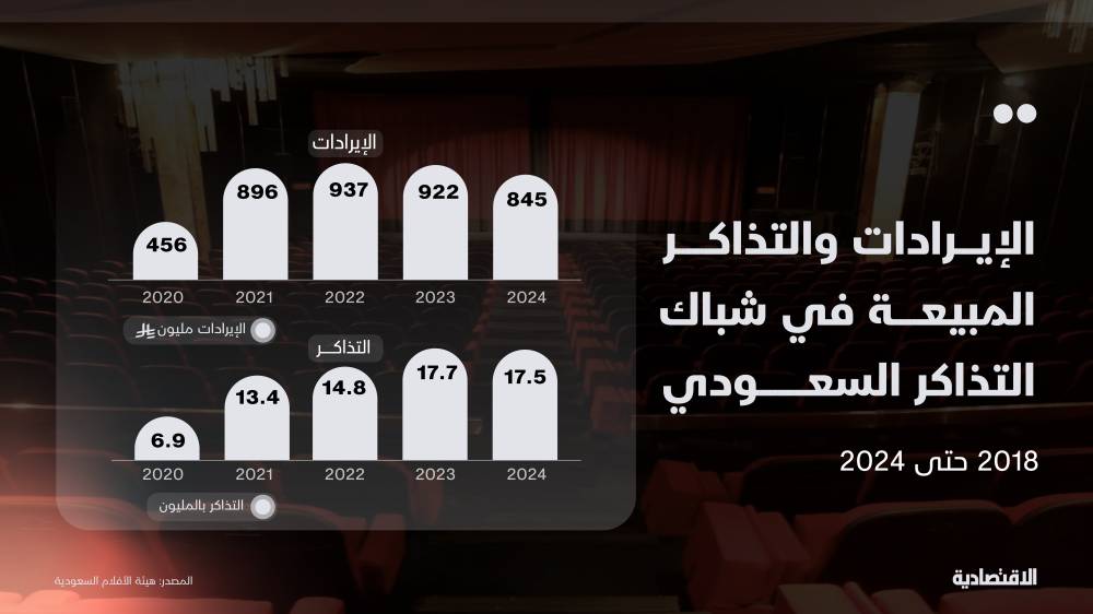  4.7 مليار ريال إيرادات دور السينما السعودية في 7 سنوات.. الرياض الأعلى