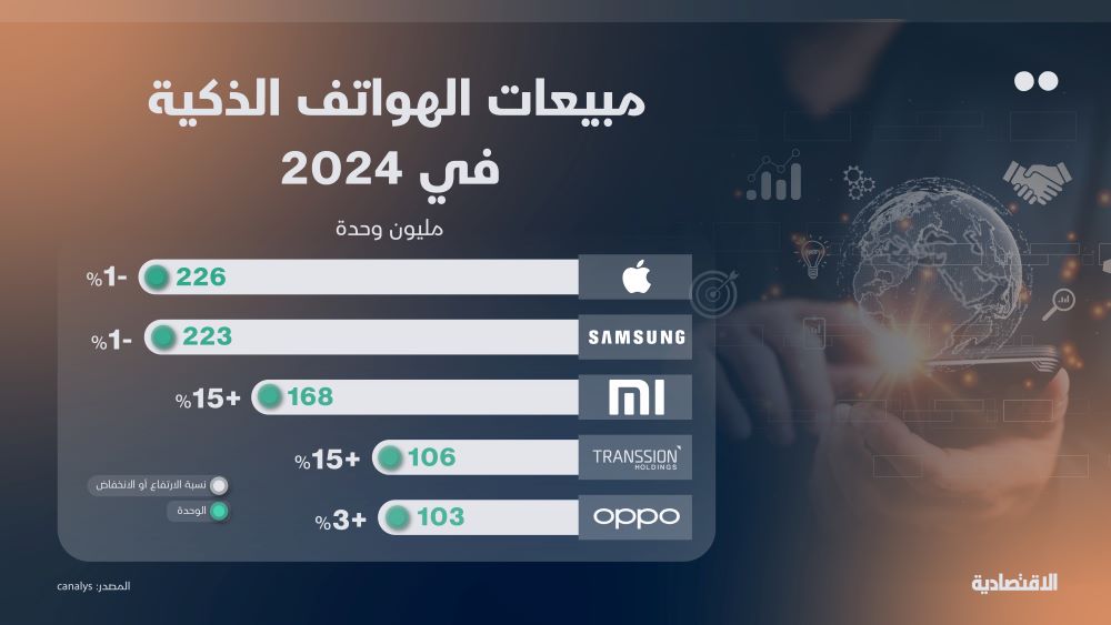 ليست أبل .. من أسقط سامسونج من عرش الهواتف المحمولة؟