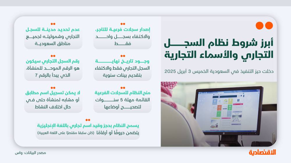 "التجارة" لـ"الاقتصادية": عقوبات بديلة في نظامي السجلات والأسماء بالإنذار والتصحيح