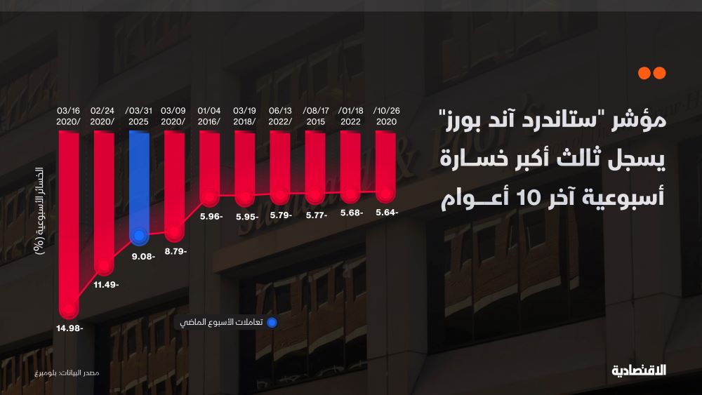 أكبر الخسائر الأسبوعية لمؤشر S&P آخر 10 أعوام
