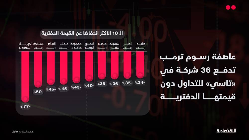 36 شركة مدرجة في السعودية تتداول دون قيمتها الدفترية بما يصل إلى 77 %