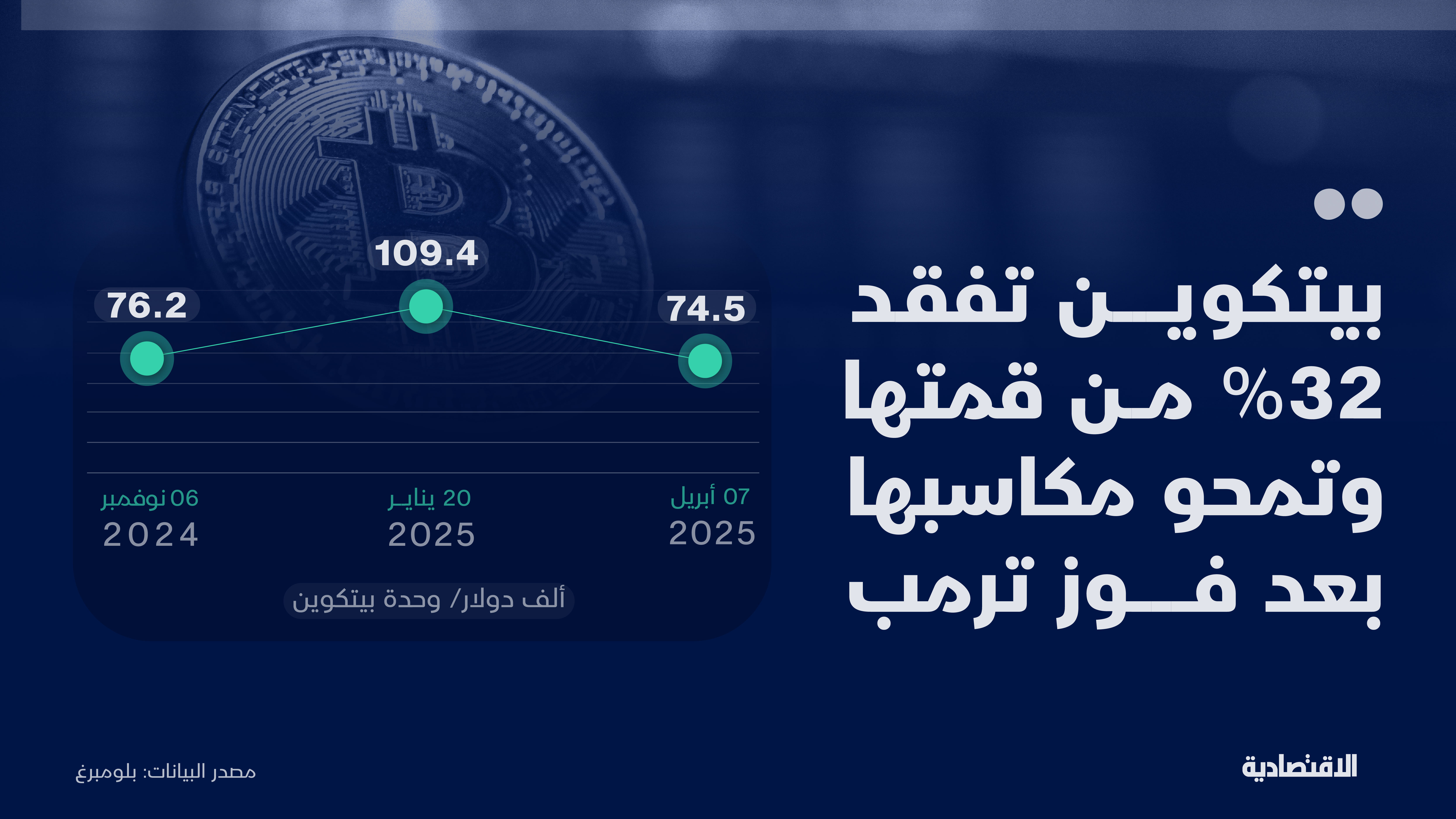 "بيتكوين" تمحو مكاسب فوز ترمب وتتداول دون 75 ألف دولار بفعل الرسوم