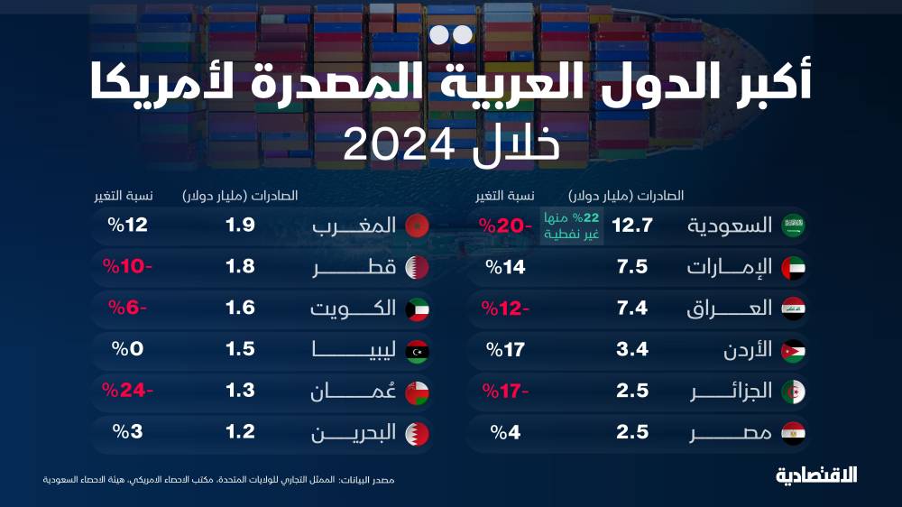 رسوم ترمب الجمركية تستهدف 22% فقط من الصادرات السعودية إلى أمريكا