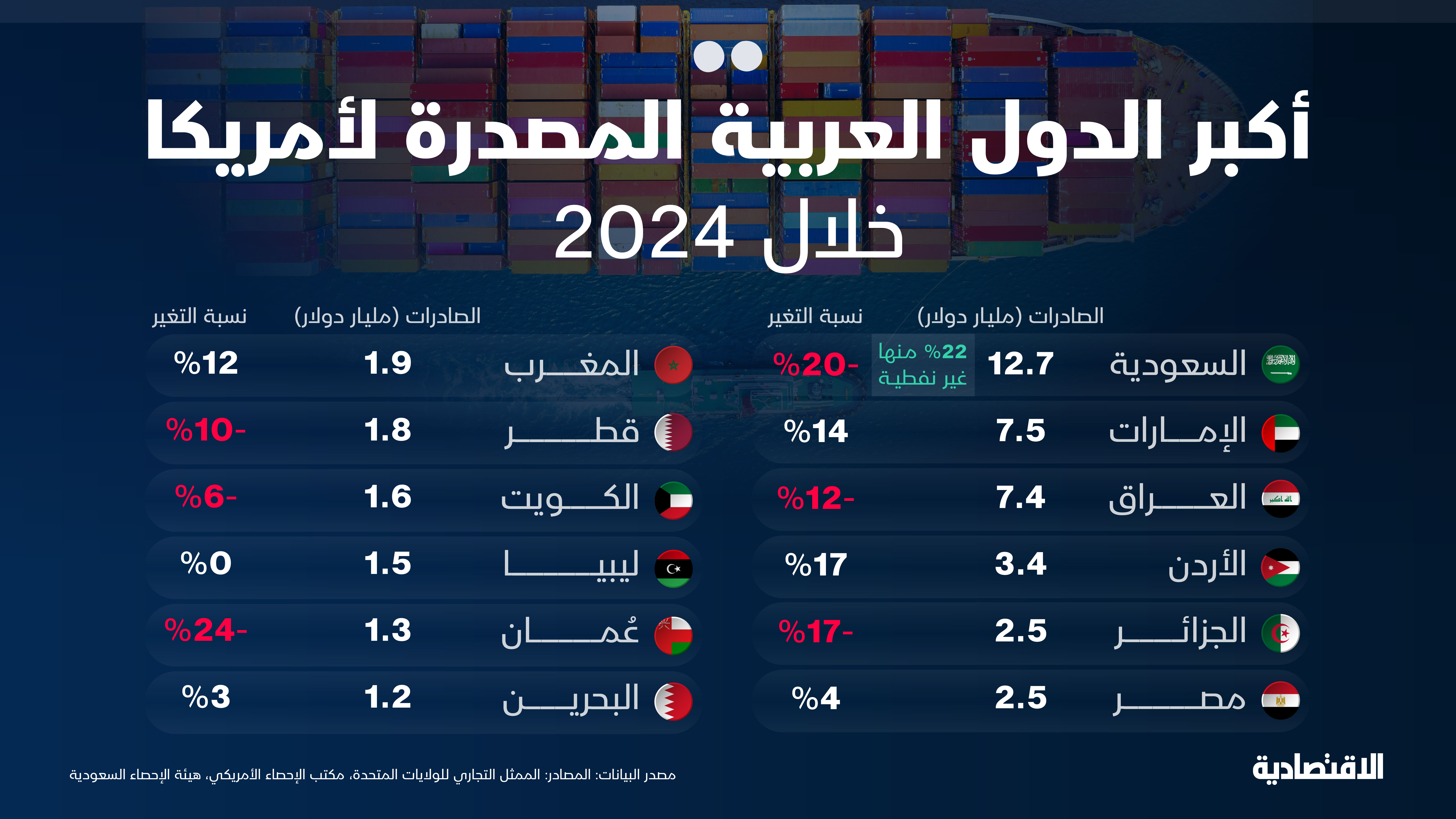 أكبر الدول العربية المصدرة لأمريكا في 2024